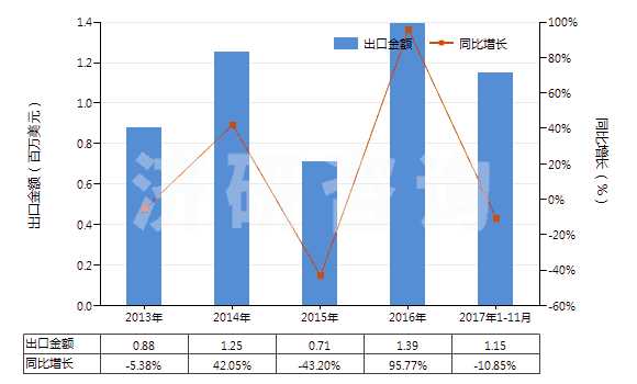 2013-2017年11月中國(guó)聚對(duì)苯二甲酰對(duì)苯二胺短纖（未梳或未經(jīng)其他紡前加工）(HS55031120)出口總額及增速統(tǒng)計(jì)